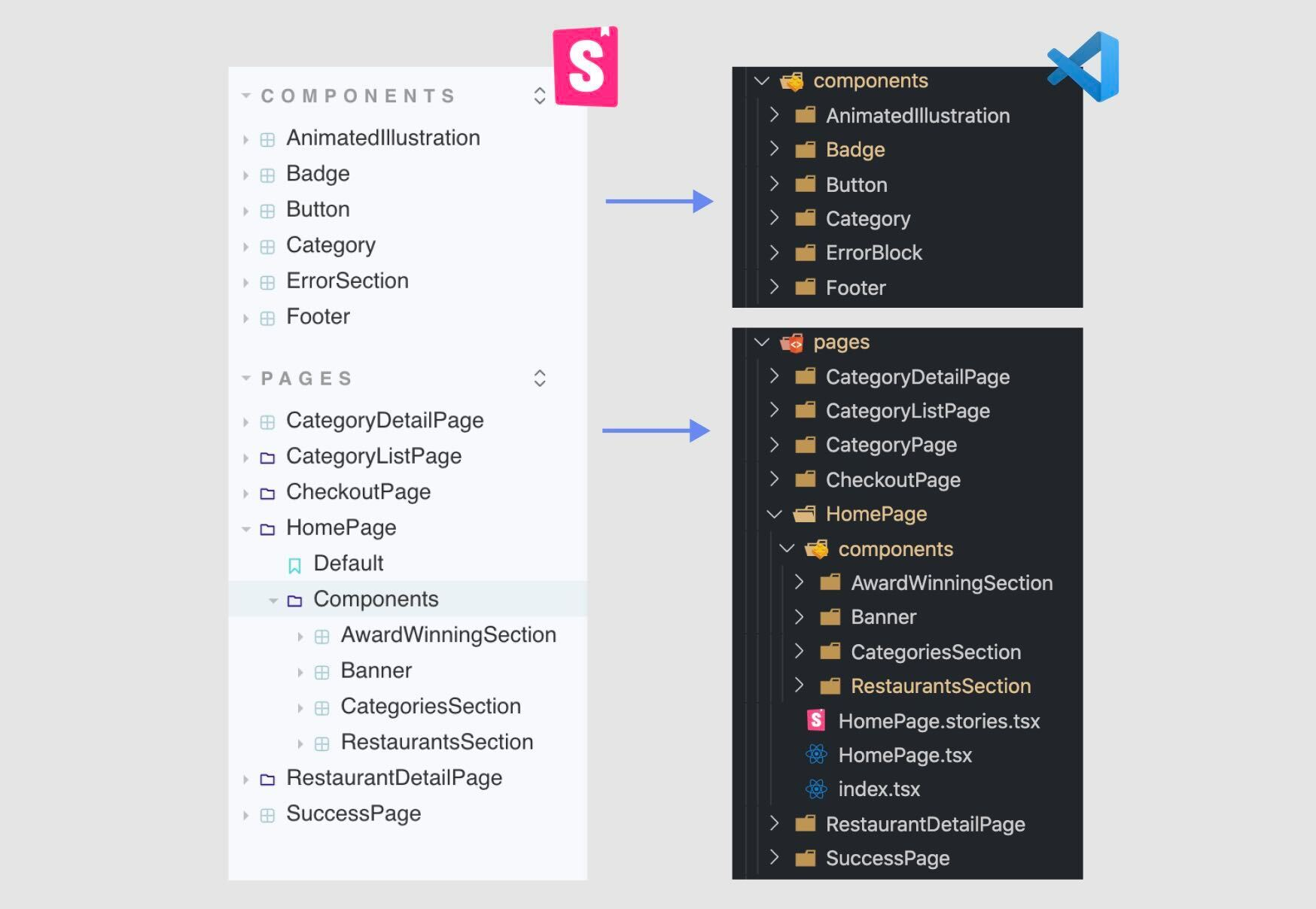 Source "Component Story Format 3 is here", Storybook blog